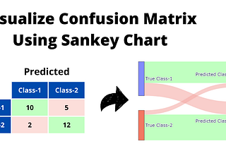 A Unique Way of Visualising Confusion Matrix — Sankey Chart