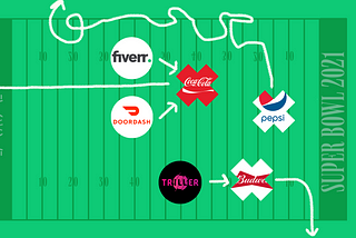Logos of Fiverr, Coca-Cola, Doordash, Pepsi, Triller, and Budweiser as O’s and X’s on a football play