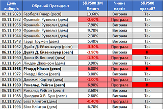 S&P500 знає, хто переможе на виборах, краще за виборчі опитування