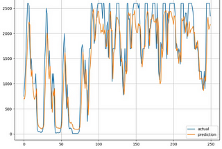 Leveraging Lagged Exogenous Variables For Time-Series Forecasting — Without Time