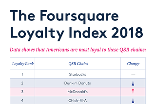 Which QSR chain has the most loyal fanbase?