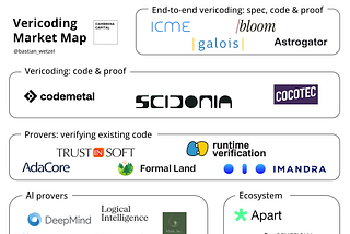 Vericoding: Formal Verification for AI Code Generation