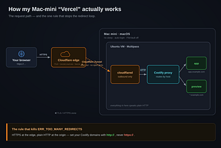 So I Built My Own Vercel on a Mac Mini