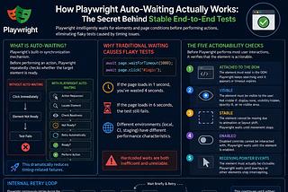 How Playwright Auto-Waiting Actually Works: The Secret Behind Stable End-to-End Tests