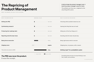 AI Won’t Replace Product Managers. But It Is Changing What PMs Get Paid For