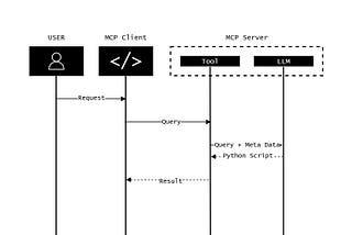 Generative MCP: Enabling the Full Potential of MCP Servers