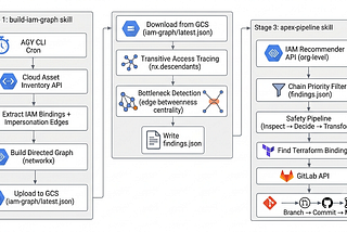 Autonomous IAM Privilege Chain Hunter & Least-Privilege Refactorer for GCP Organizations using…