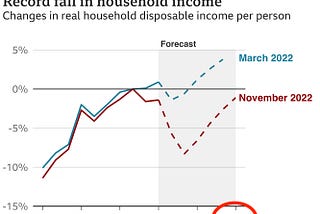 A chart from the BBC shows a record fall in household income for the UK, via change in real household disposable income per person.