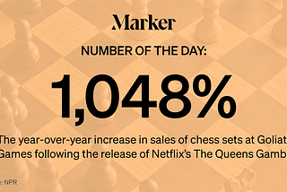 1,048% — Year-over-year increase in sales of chess sets at Goliath Games following the release of Netflix’s The Queens Gambit