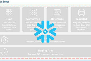 Beyond “Modern” Data Architecture