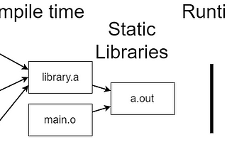 Static and Dynamic Libraries & Why to Use Them