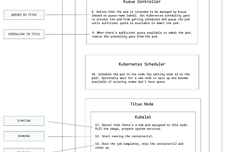 How Netflix Simplified Batch Compute with Kueue