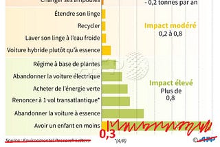 Démographie et climat