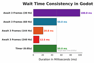 Wait Time Consistency in Godot