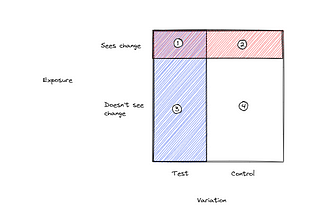 Exposure dilution — what is it? and when can you ignore it?