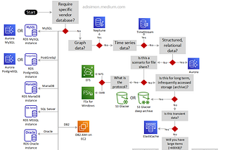 How to Choose Where to Store Your Data in AWS