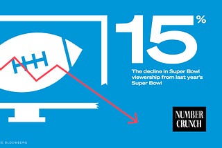 Number Crunch logo next to an illustration of a football on a TV monitor with a generic graph trending down, with the text “15%: The decline in Super Bowl viewership from last year’s Super Bowl Source: Bloomberg”