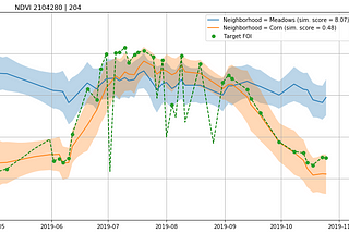 Area Monitoring — Similarity Score