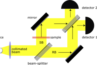 Mach — Zehnder Interferometer