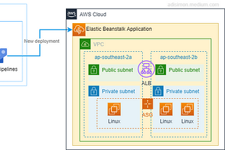 Re-platform ASP .NET Core application onto AWS Elastic Beanstalk