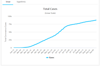 Graph showing the total number of Covid-19 cases in Sweden.