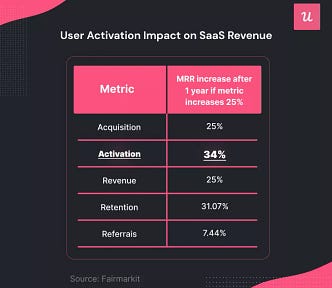 Activation Impact on MRR