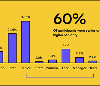 60% of participants were either senior designers or higher seniority (9.9% junior, 24.6% intermediate, 34.5% senior, 2% staff, 3.4% principal, 12.3% lead, 5.8% manager, 2.4% head.