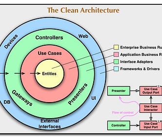 Layers of Clean Architecture: Frameworks & Drivers, Interface Adapters, Application Business Rules and Enterprise Business Rules.