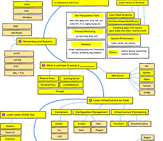 The 2022 DevOps RoadMap [UPDATED]