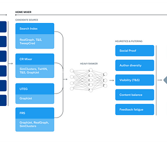 Chart explaining the overall infrastructure of Twitter’s recommendation algorithm, from https://raw.githubusercontent.com/twitter/the-algorithm/main/docs/system-diagram.png.