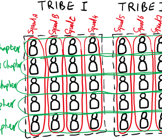 A diagram showing Spotify’s distinction between vertical ‘tribes’ and horizontal ‘chapters’