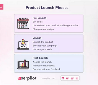 The three phases of a product launch plan.
