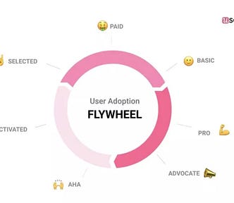 user adoption flywheel userpilot 