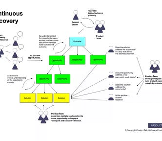 Continuous Product Discovery Process