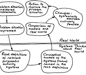 diagram showing the 7-steps of soft systems methodology