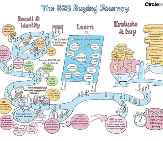(Image by, Map of the B2B Buying Process)