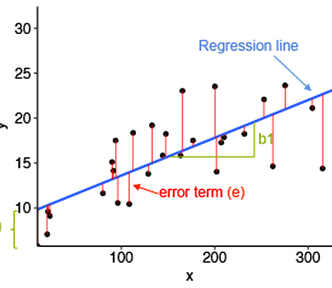 Linear Regression