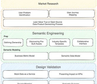 The image illustartes an overview of Data Products Design Stage
