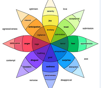 Plutchik Wheel of Emotions