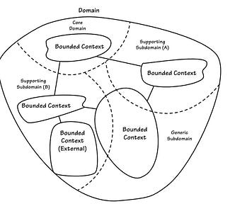 https://dev.to/edgaremmanuel/implementing-domain-driven-design-day-2-o75