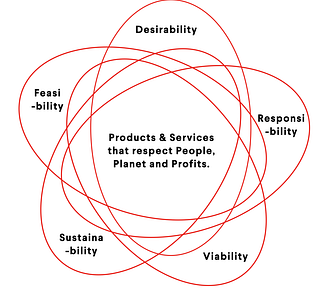 Sebastien Mueller’s ‘Expanded Mental Model’, featuring additional lenses for Responsibility and Sustainability.