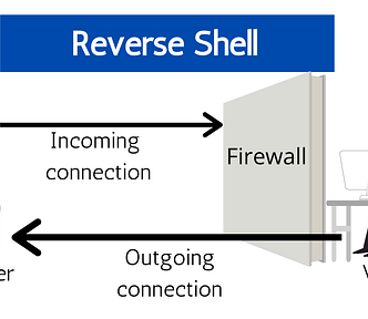 Reverse shell demonstration by Techslang
