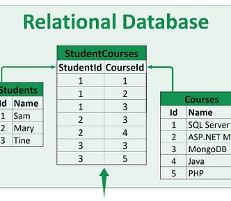An Image showing a sample Relational Database with three tables, Students, StudentCourses, and Courses, with some data.