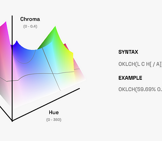 A 3D graph depicting the OKLCH color space, with axes for Lightness (0–100%), Hue (0–360), and Chroma (0–0.4). The syntax and an example of OKLCH color notation are displayed.