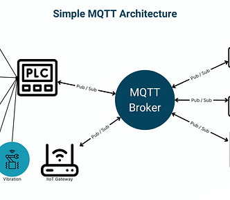 Figure 1 — Mastering Unified Namespace (UNS): A Guide to Data-Driven Manufacturing Transformation | Simple MQTT Architecture
