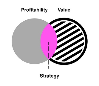 Venn diagram depicting strategy as the intersection between profitability and value. Image by the author.