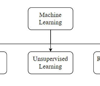 The 3 main branches of Machine Learning