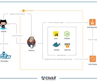 Automatically deploy Node app on EC2