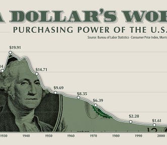 Purchasing Power of the US Dollar 1913–2020, Source: visualcapitalist.com