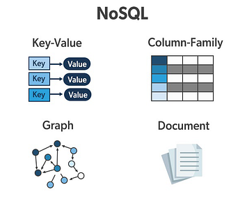 An Image showing the four main types of NoSQL Database,Key-Value, Column-Family, Graph, and Document.